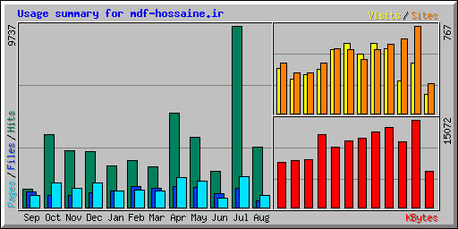 Usage summary for mdf-hossaine.ir